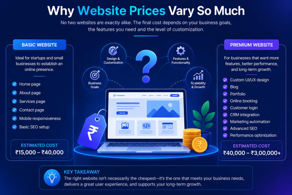 Illustration comparing basic and premium business websites, showing how design, features, customization, and business goals influence website development costs in India.